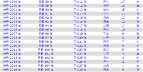 1991是什麼年|1991年是民國幾年？ 年齢對照表